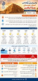 دما در جنوب غرب خوزستان و مرز شلمچه رو به افزایش، انتظار وقوع دماهای بالاتر از ۵۰ درجه